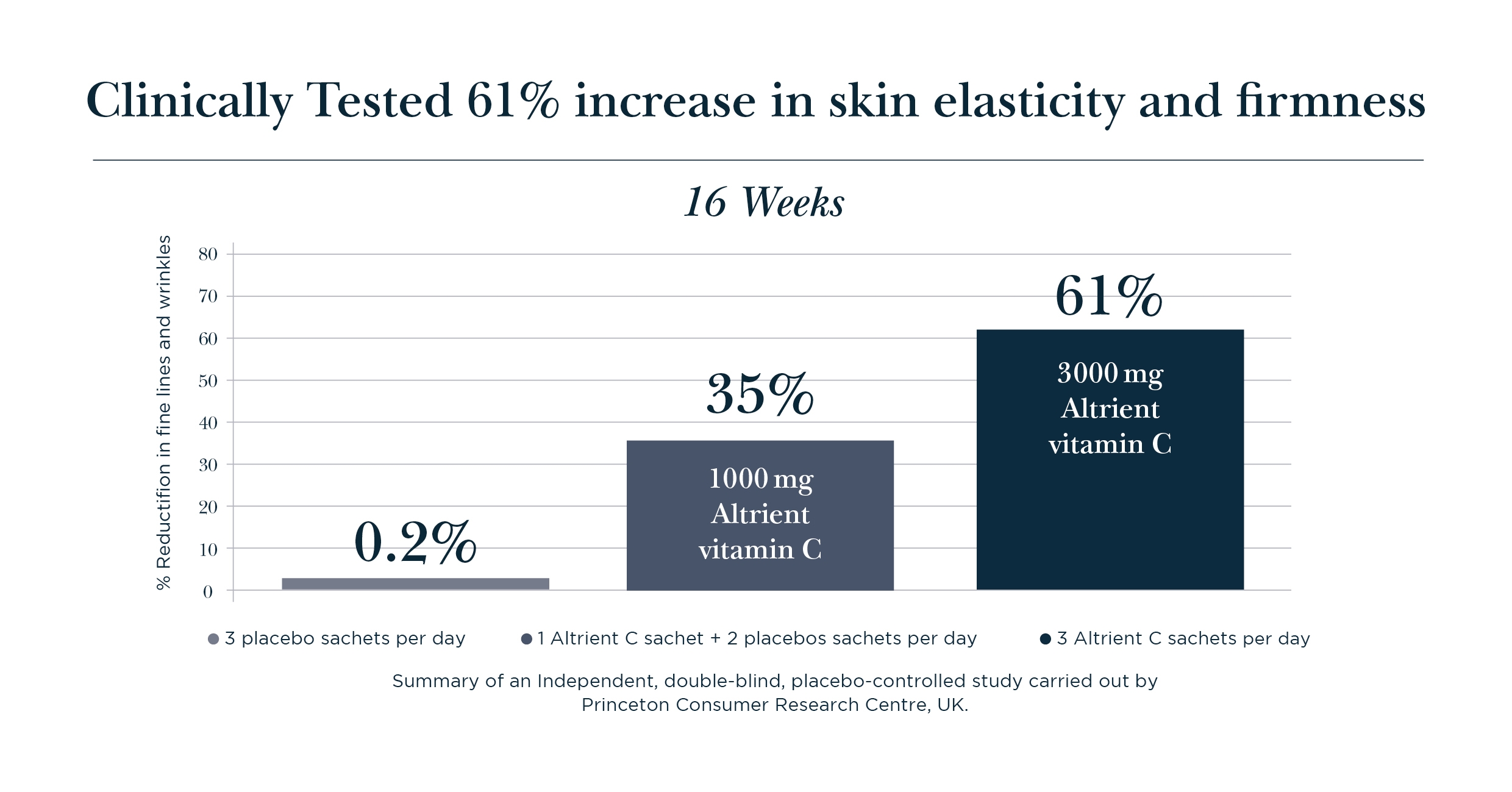 Altrient C Clinical study demonstrates a 61% increase in skin elasticity